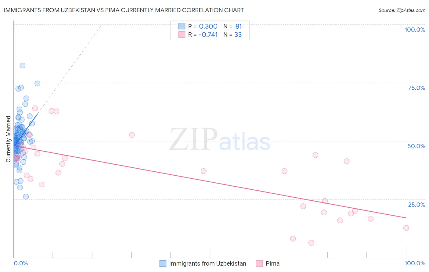 Immigrants from Uzbekistan vs Pima Currently Married