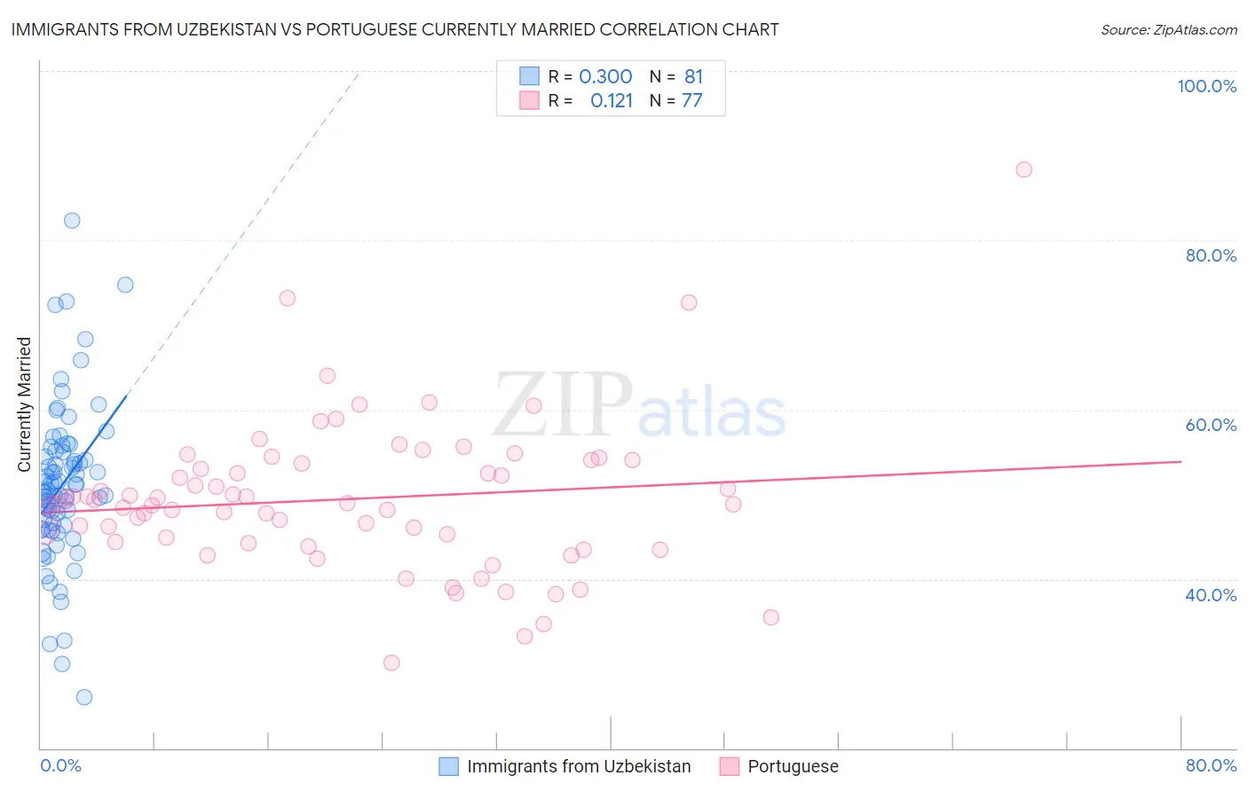 Immigrants from Uzbekistan vs Portuguese Currently Married