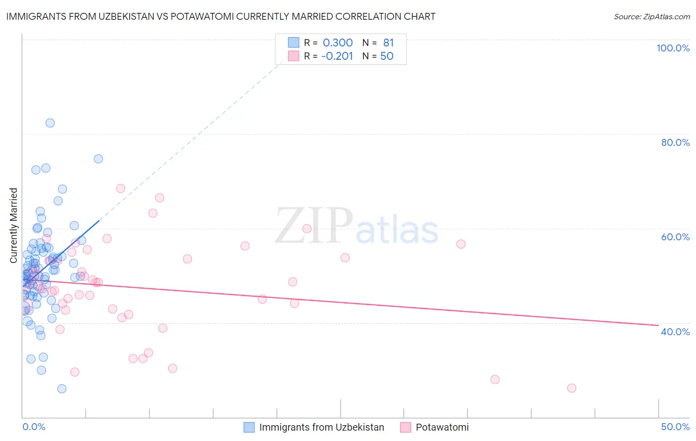 Immigrants from Uzbekistan vs Potawatomi Currently Married