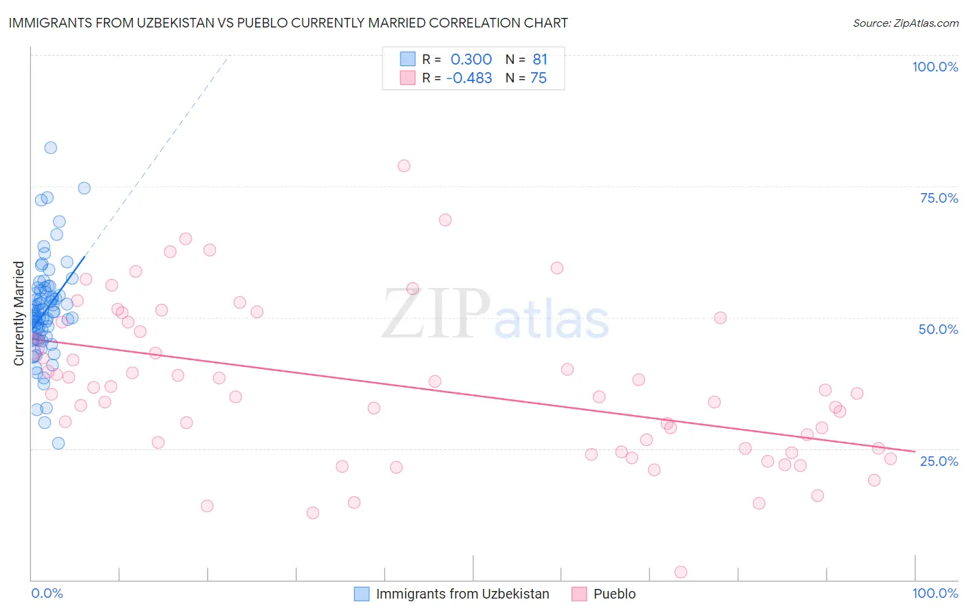 Immigrants from Uzbekistan vs Pueblo Currently Married