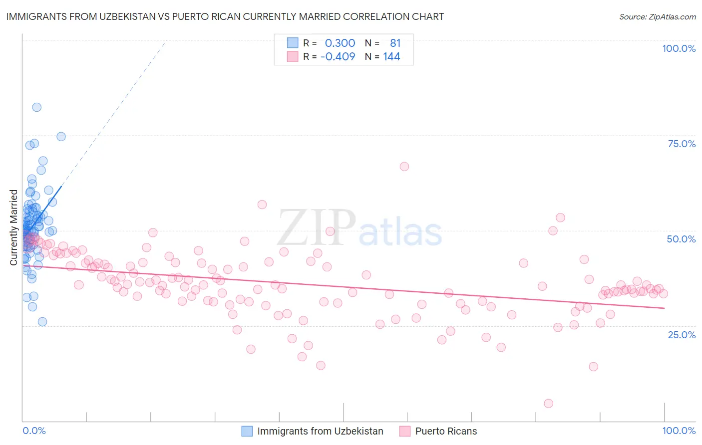 Immigrants from Uzbekistan vs Puerto Rican Currently Married
