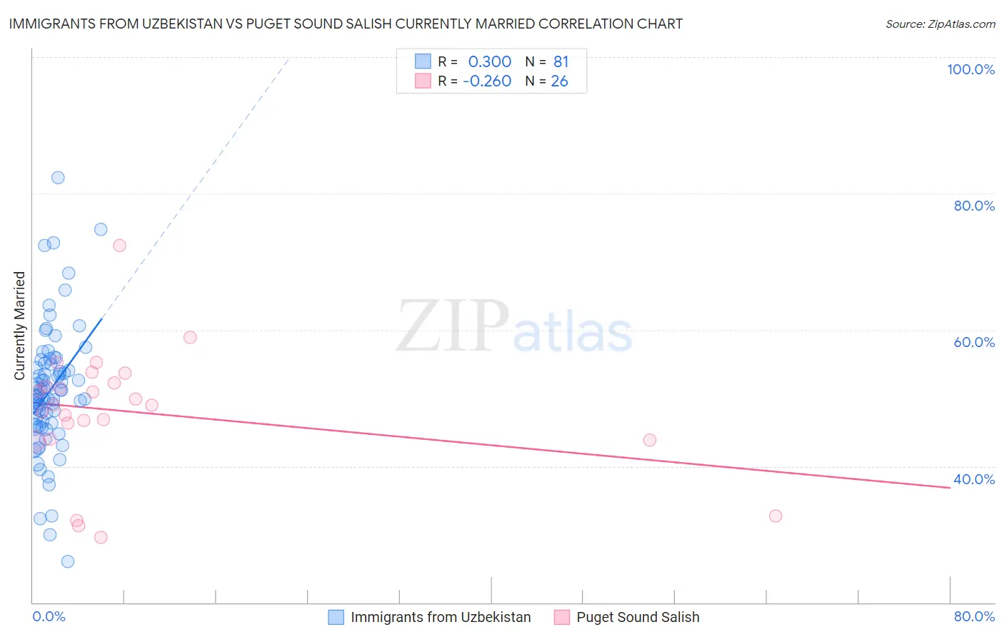 Immigrants from Uzbekistan vs Puget Sound Salish Currently Married