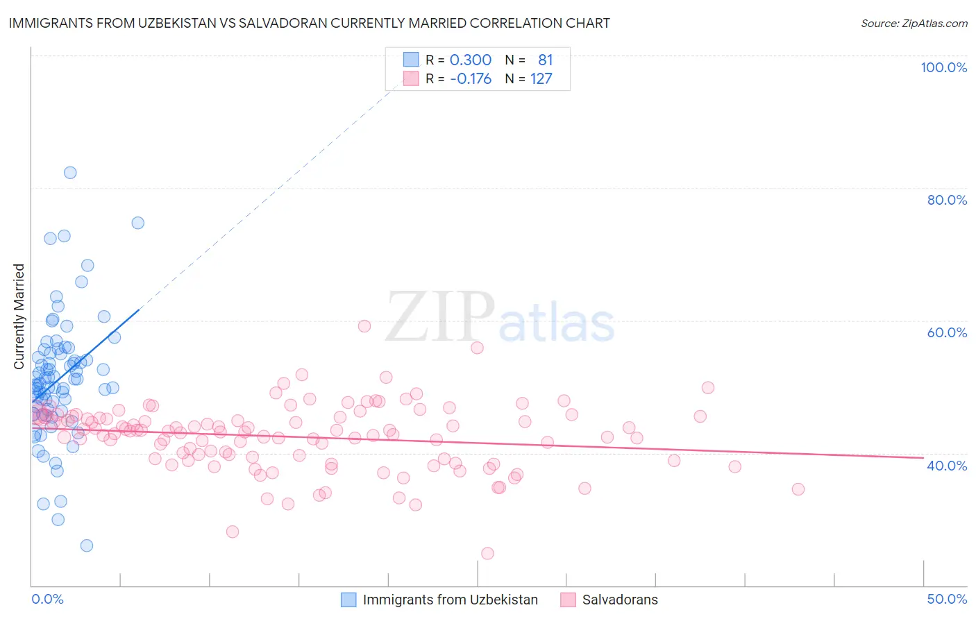 Immigrants from Uzbekistan vs Salvadoran Currently Married