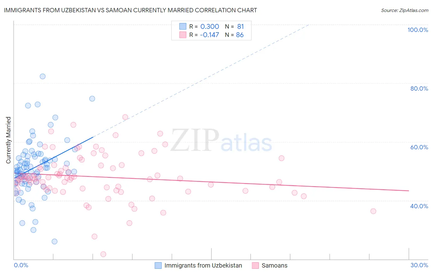 Immigrants from Uzbekistan vs Samoan Currently Married