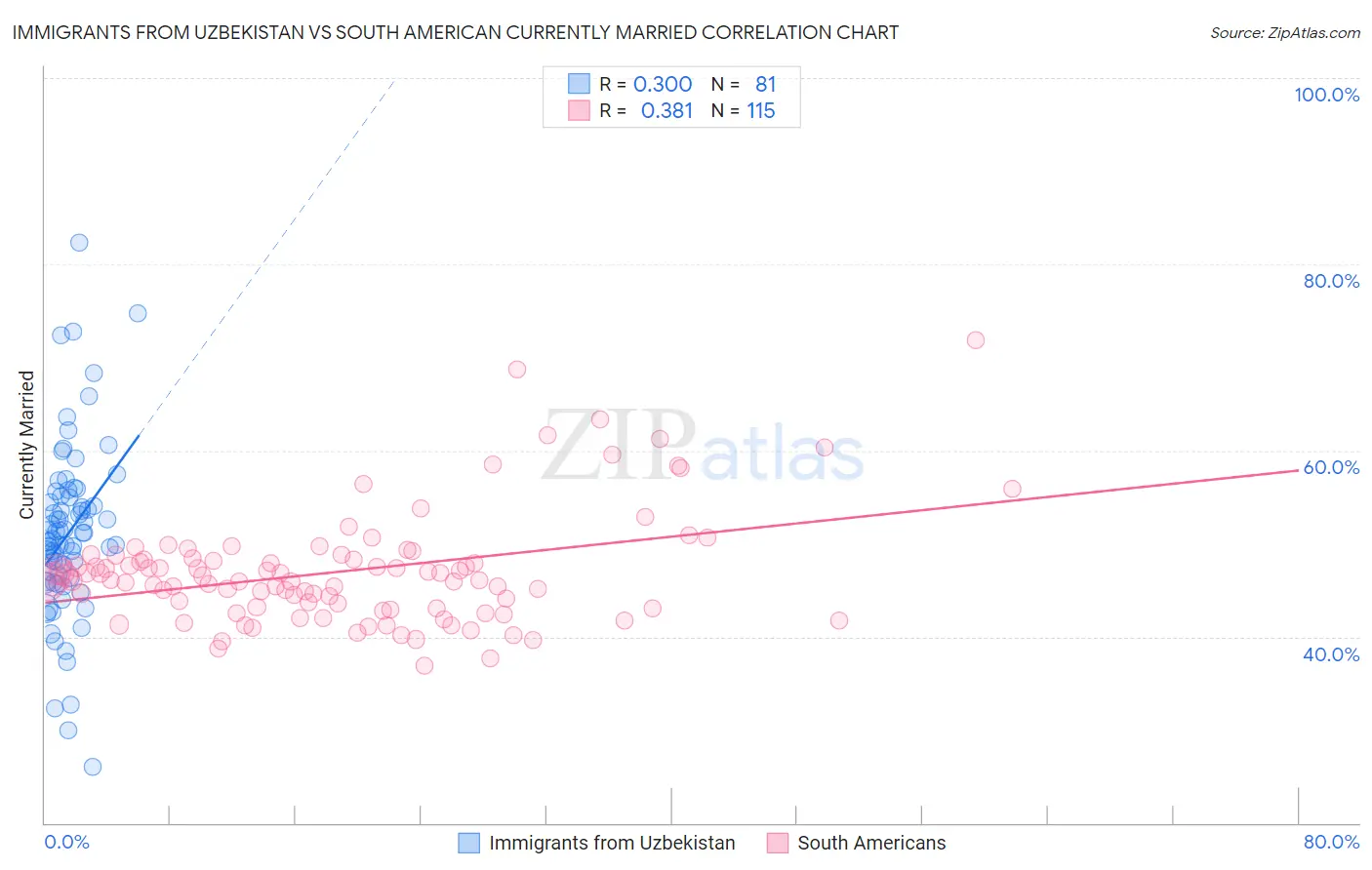 Immigrants from Uzbekistan vs South American Currently Married