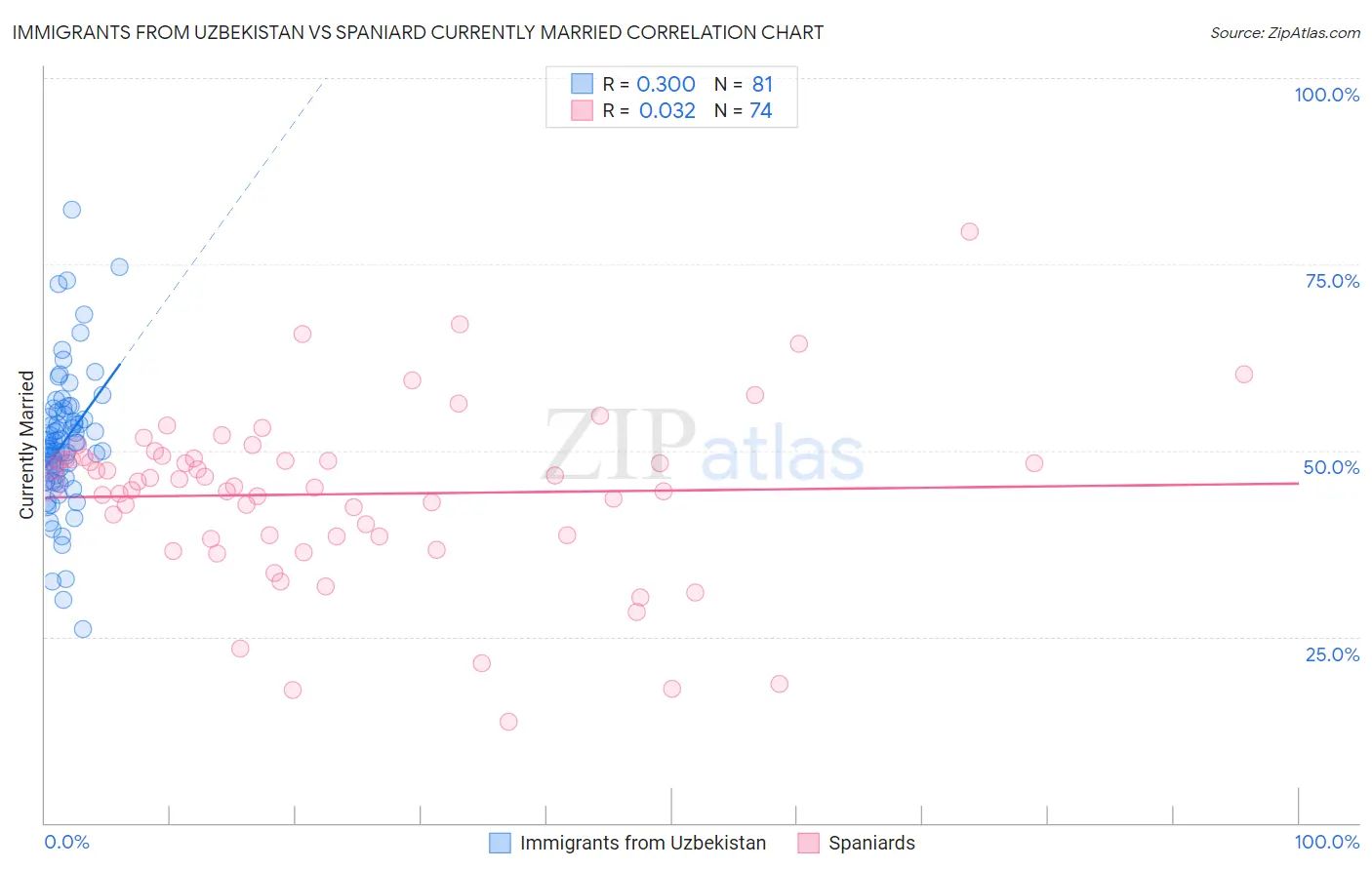 Immigrants from Uzbekistan vs Spaniard Currently Married