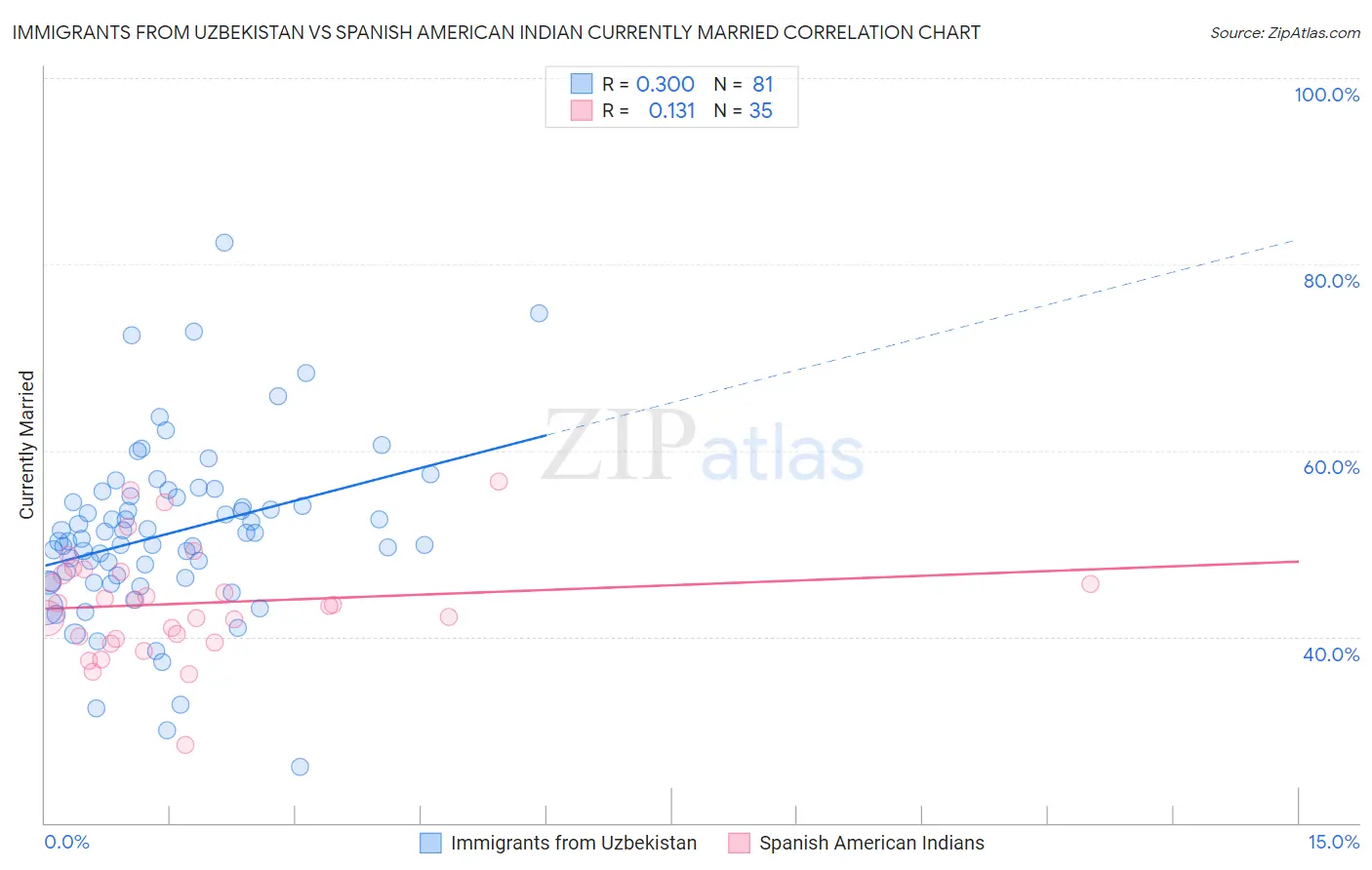 Immigrants from Uzbekistan vs Spanish American Indian Currently Married