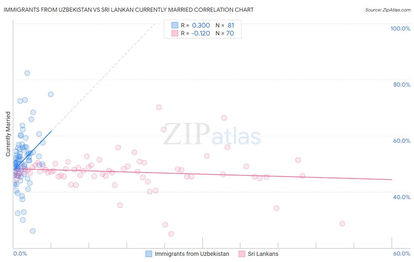Immigrants from Uzbekistan vs Sri Lankan Currently Married