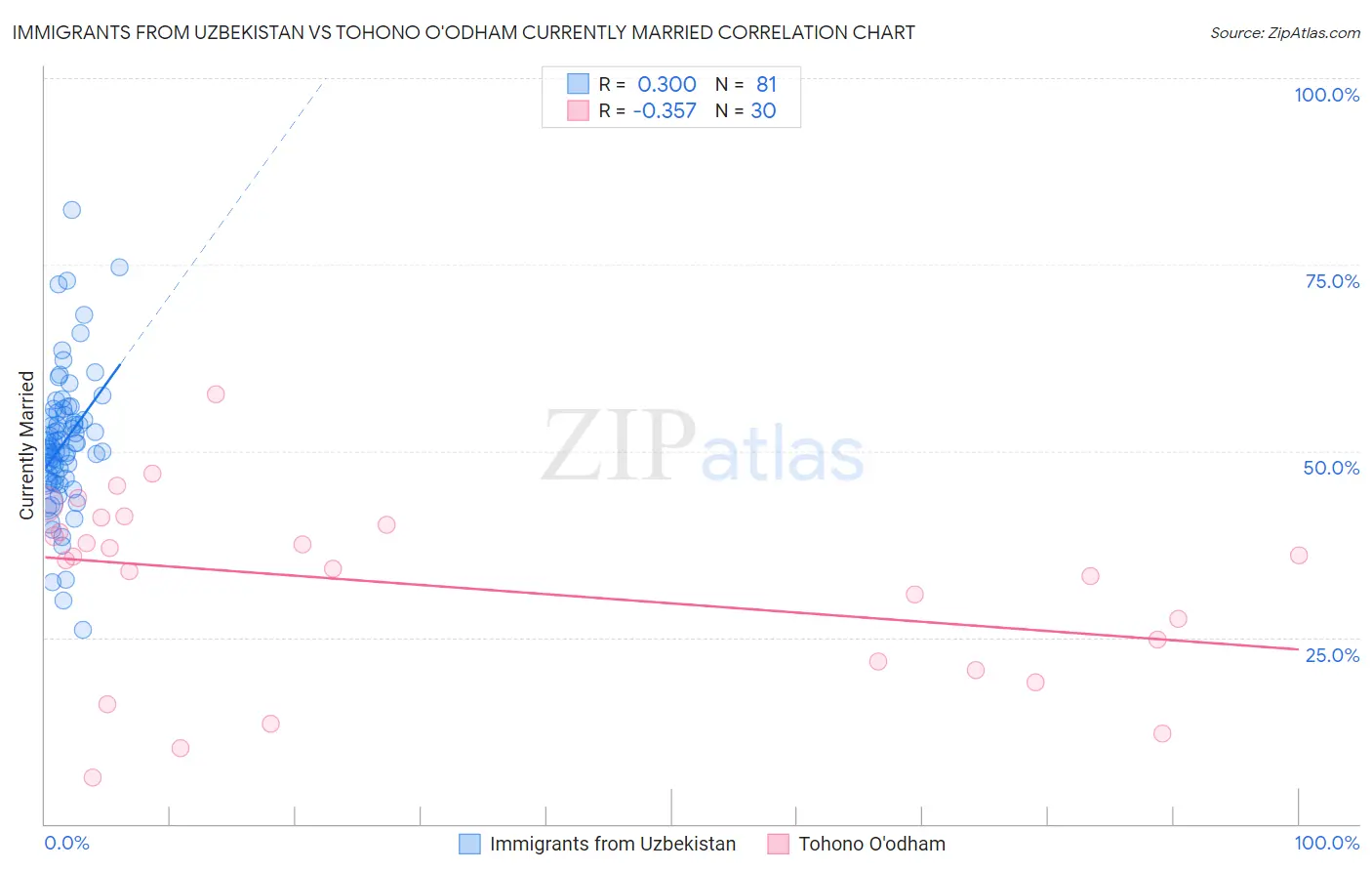 Immigrants from Uzbekistan vs Tohono O'odham Currently Married
