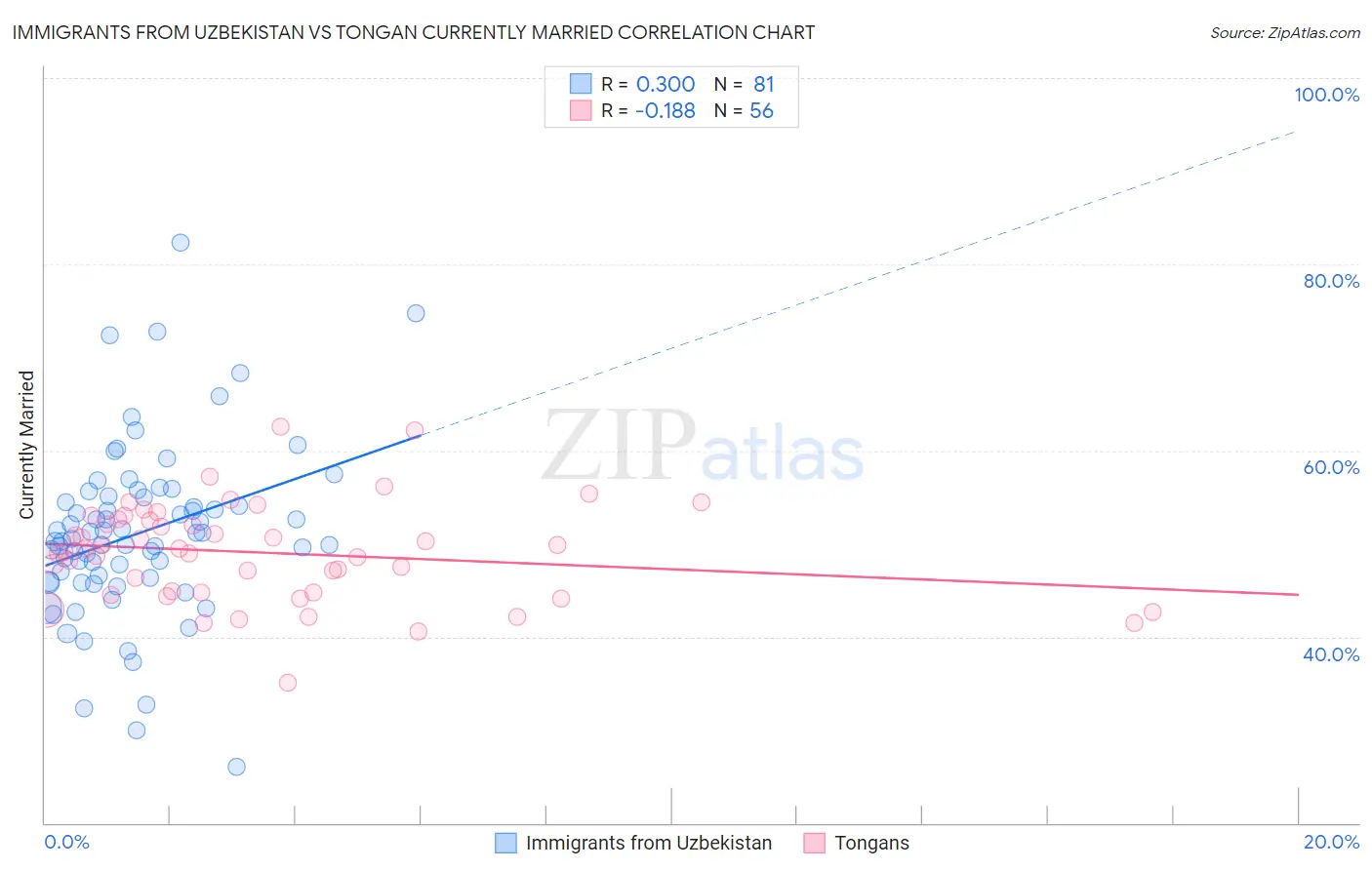 Immigrants from Uzbekistan vs Tongan Currently Married