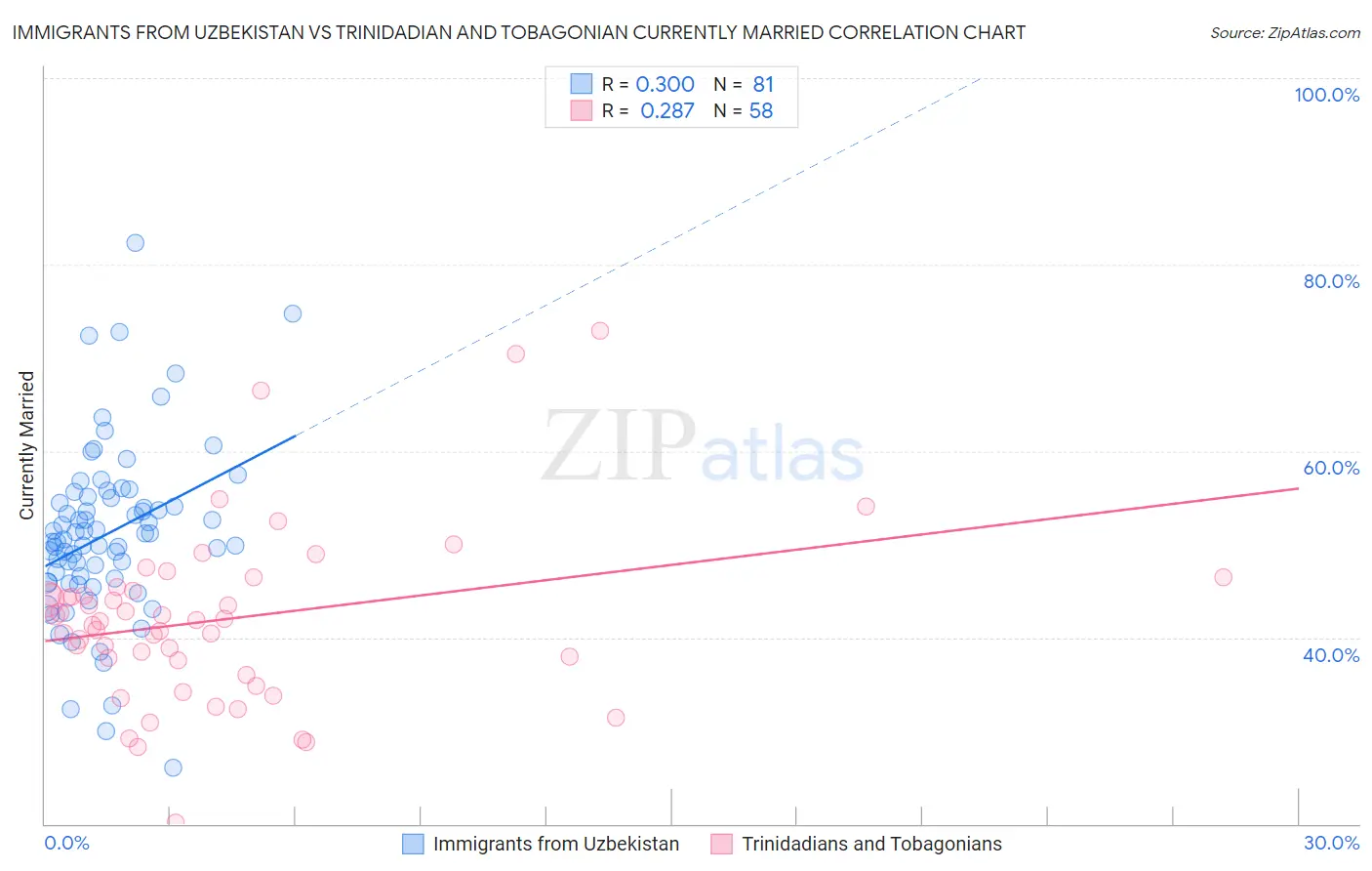 Immigrants from Uzbekistan vs Trinidadian and Tobagonian Currently Married