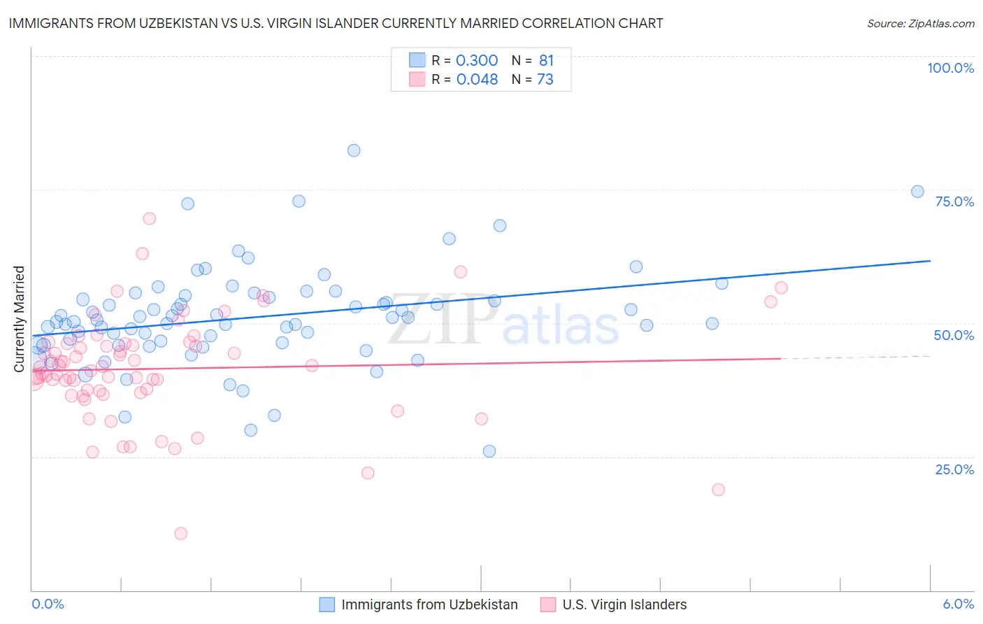 Immigrants from Uzbekistan vs U.S. Virgin Islander Currently Married