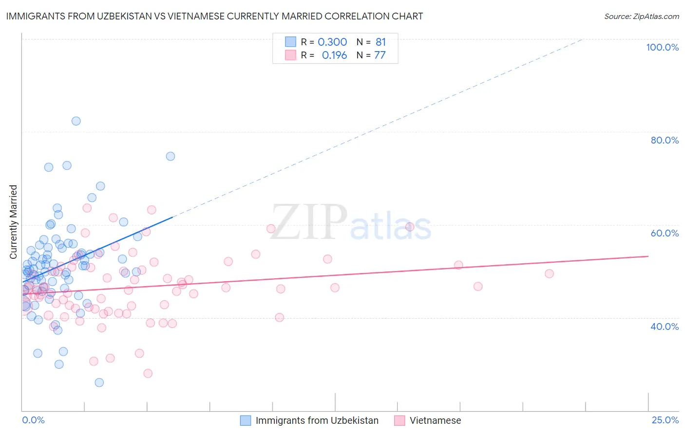 Immigrants from Uzbekistan vs Vietnamese Currently Married