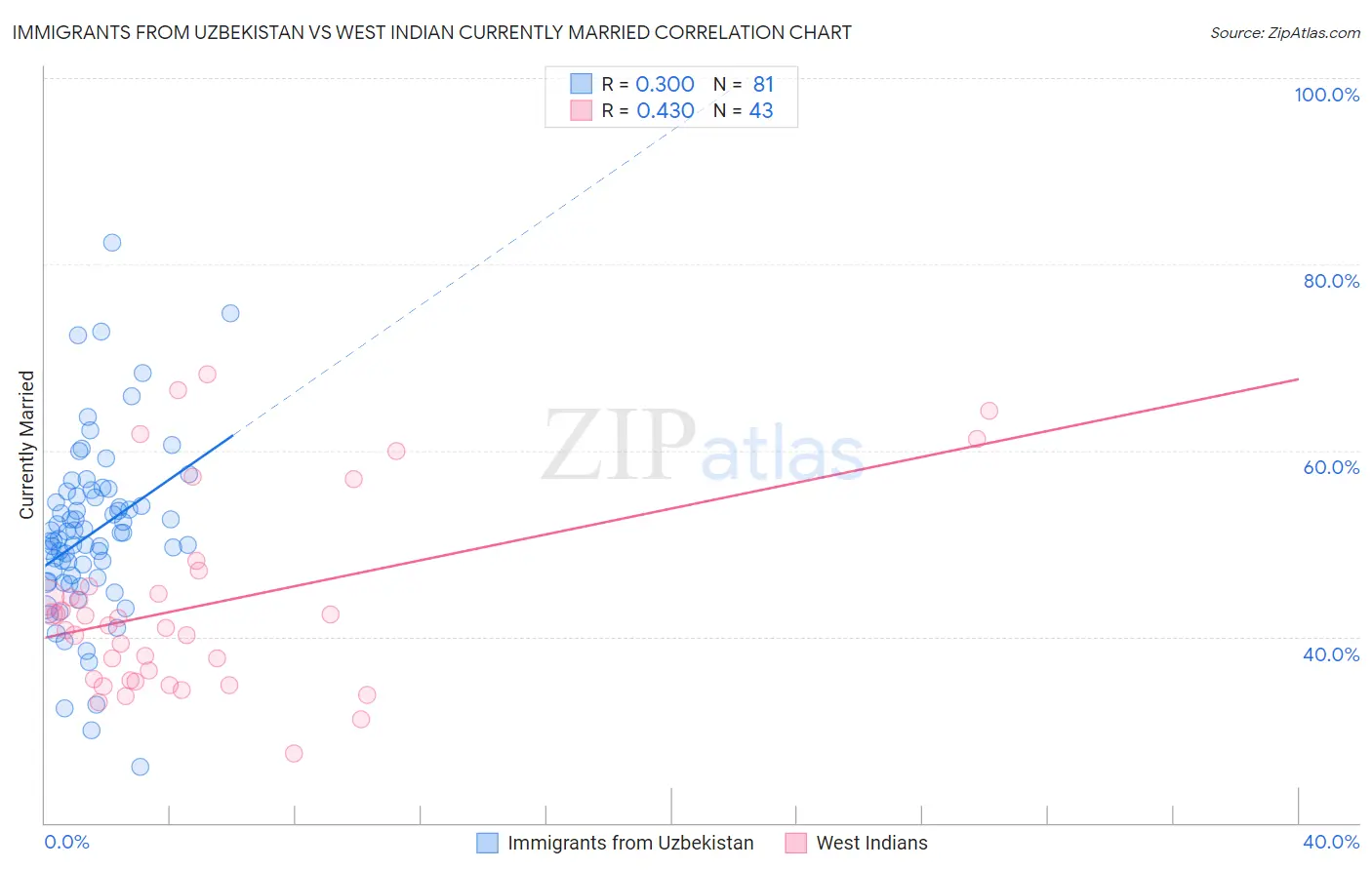Immigrants from Uzbekistan vs West Indian Currently Married
