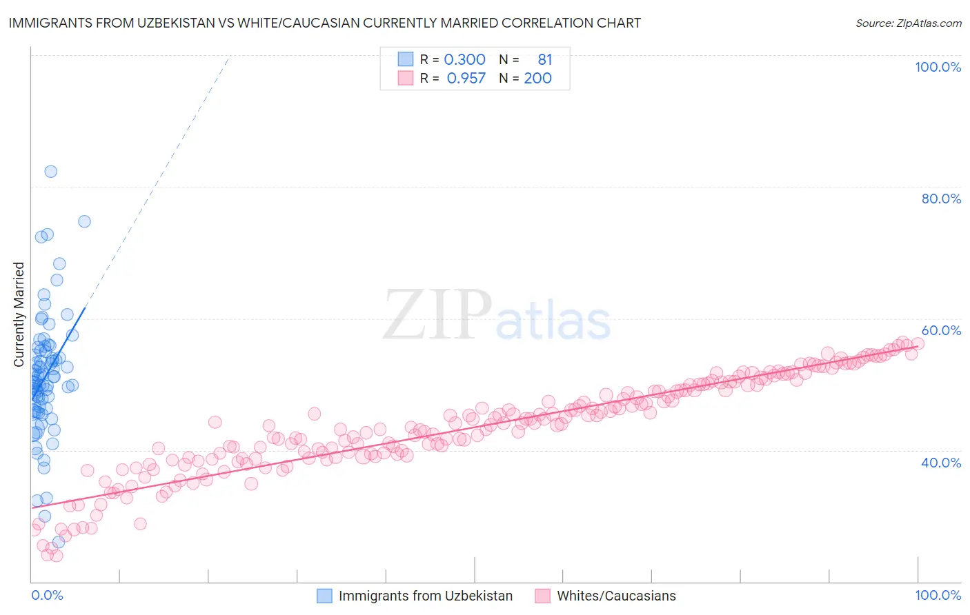 Immigrants from Uzbekistan vs White/Caucasian Currently Married