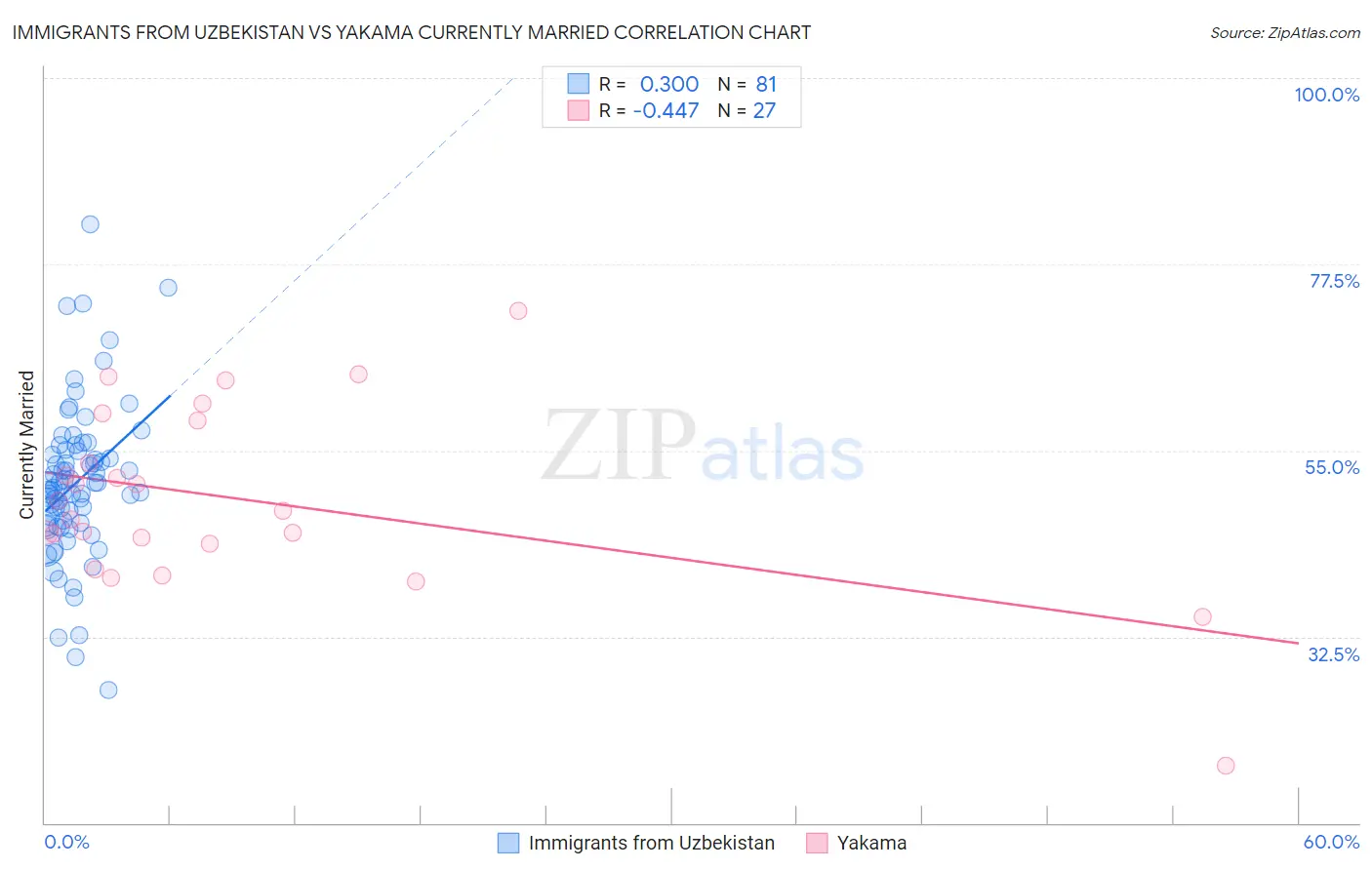 Immigrants from Uzbekistan vs Yakama Currently Married