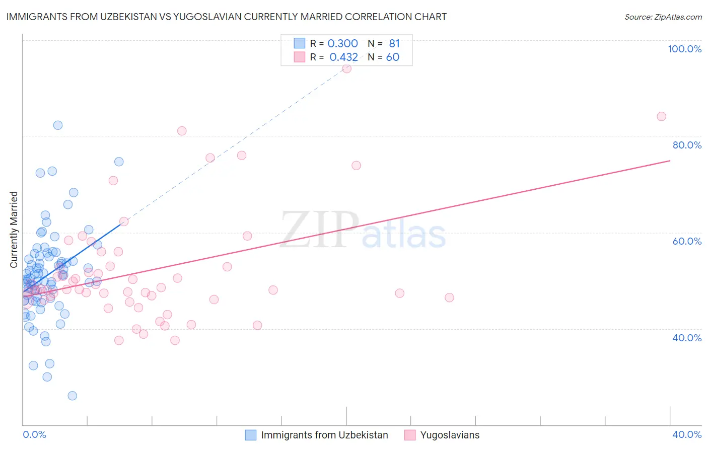 Immigrants from Uzbekistan vs Yugoslavian Currently Married