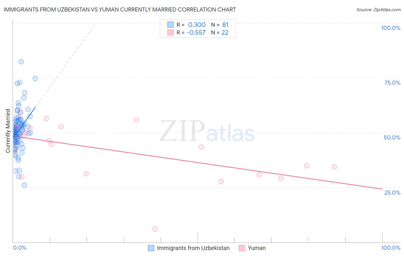 Immigrants from Uzbekistan vs Yuman Currently Married
