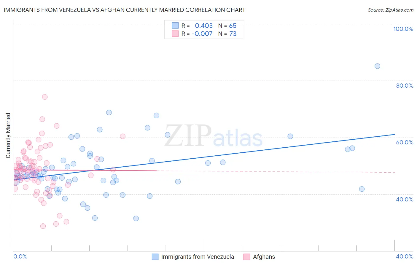 Immigrants from Venezuela vs Afghan Currently Married
