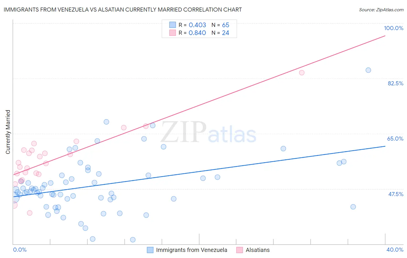 Immigrants from Venezuela vs Alsatian Currently Married