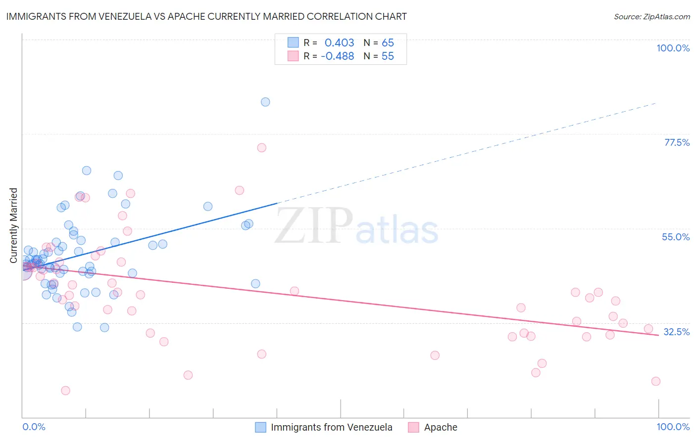 Immigrants from Venezuela vs Apache Currently Married