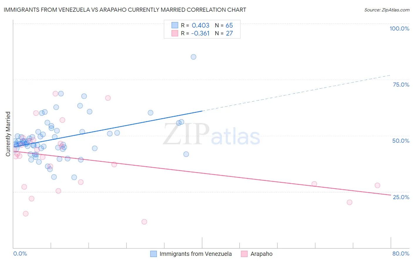 Immigrants from Venezuela vs Arapaho Currently Married