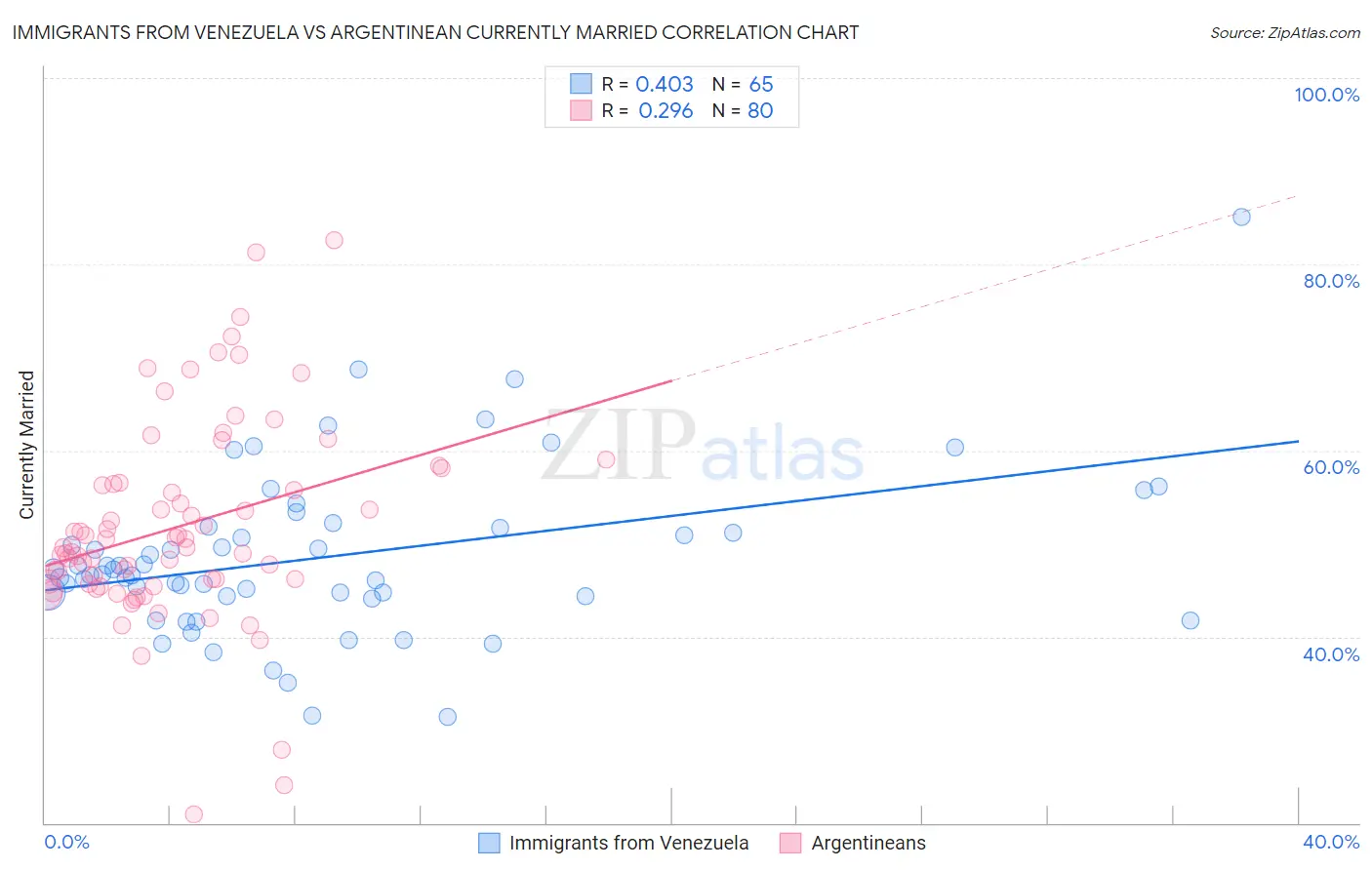 Immigrants from Venezuela vs Argentinean Currently Married