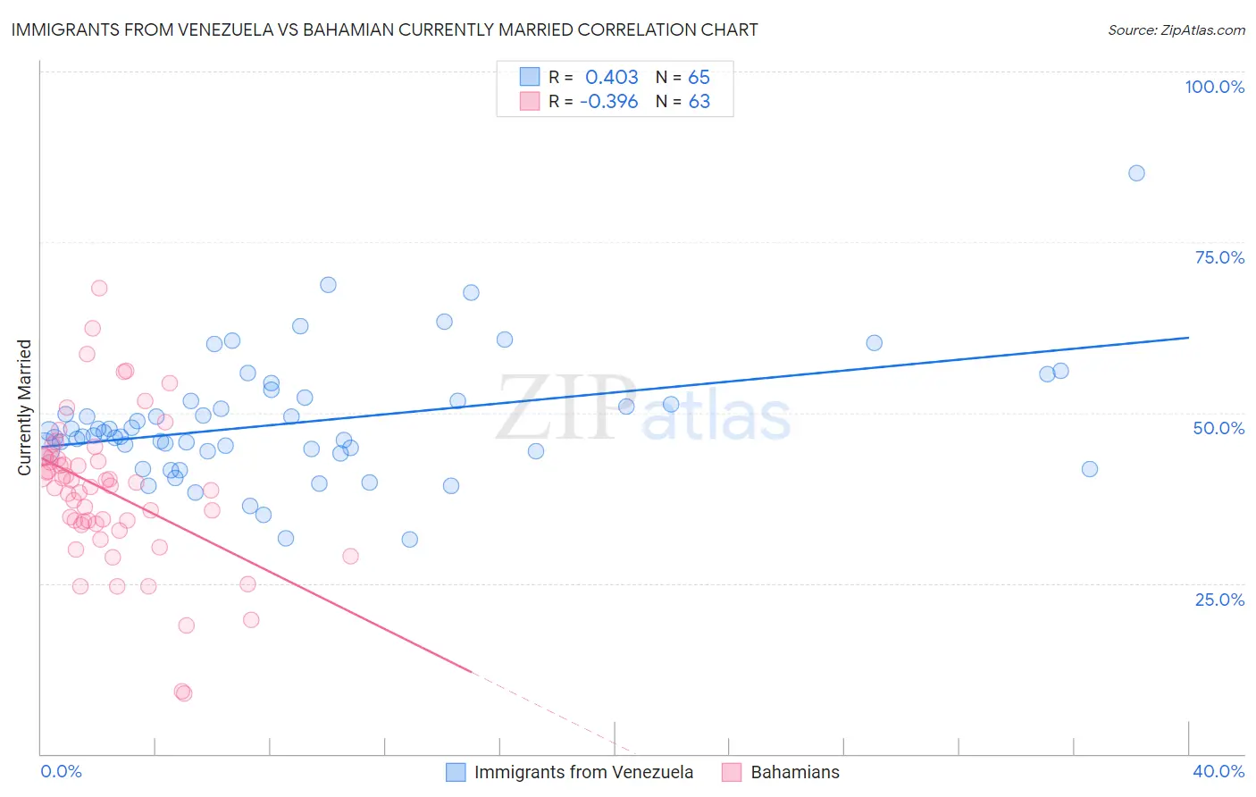 Immigrants from Venezuela vs Bahamian Currently Married
