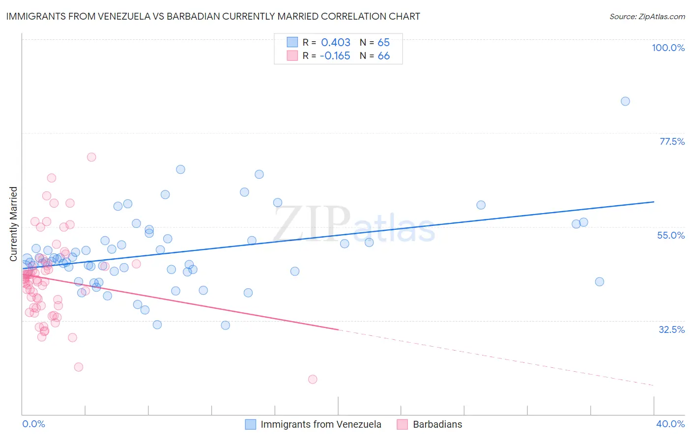 Immigrants from Venezuela vs Barbadian Currently Married
