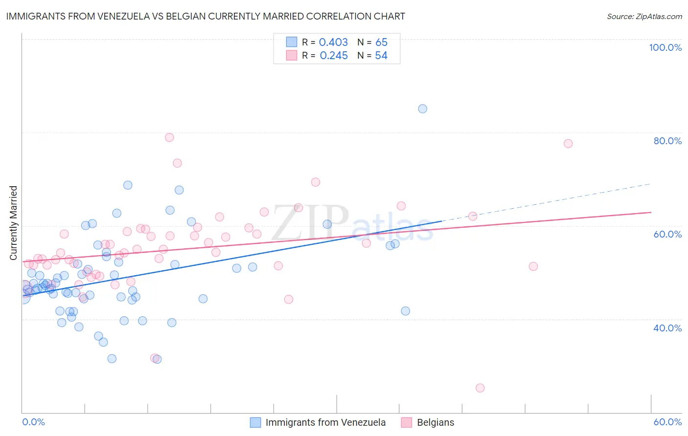 Immigrants from Venezuela vs Belgian Currently Married