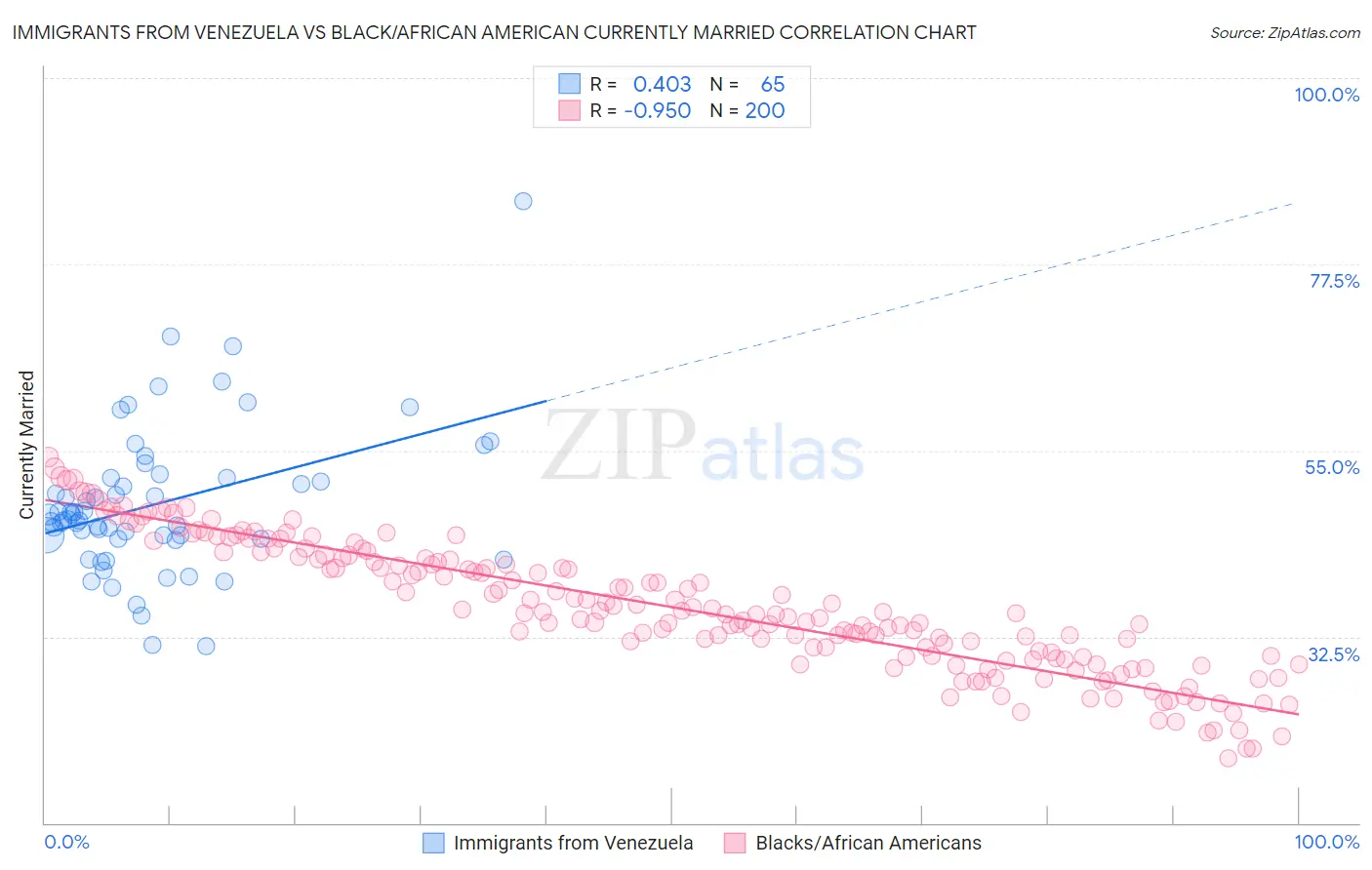 Immigrants from Venezuela vs Black/African American Currently Married