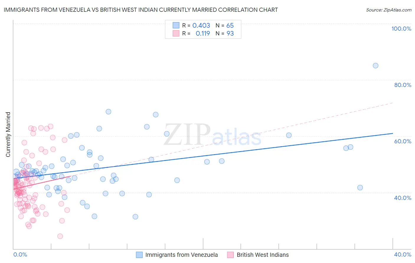 Immigrants from Venezuela vs British West Indian Currently Married