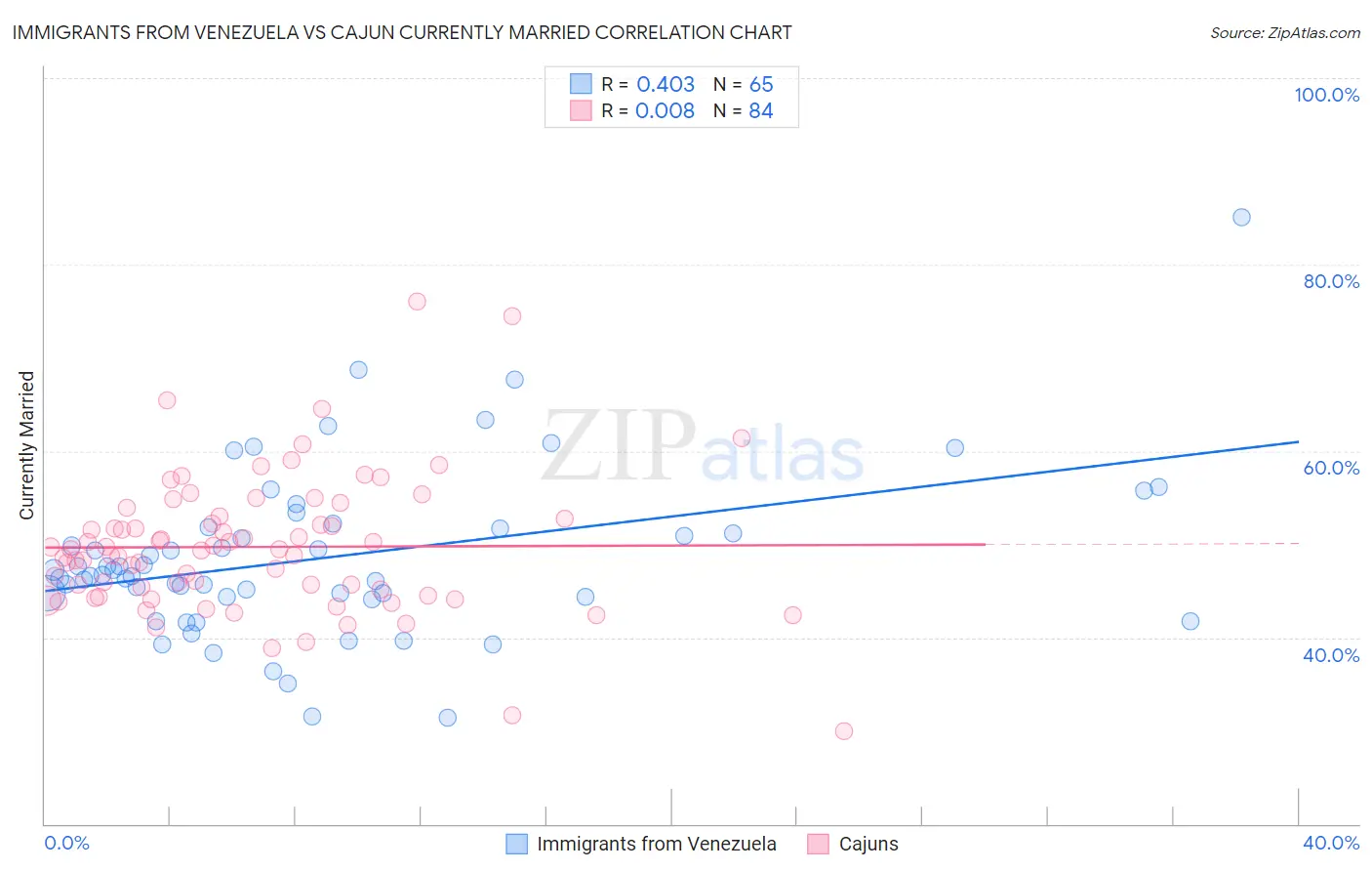 Immigrants from Venezuela vs Cajun Currently Married