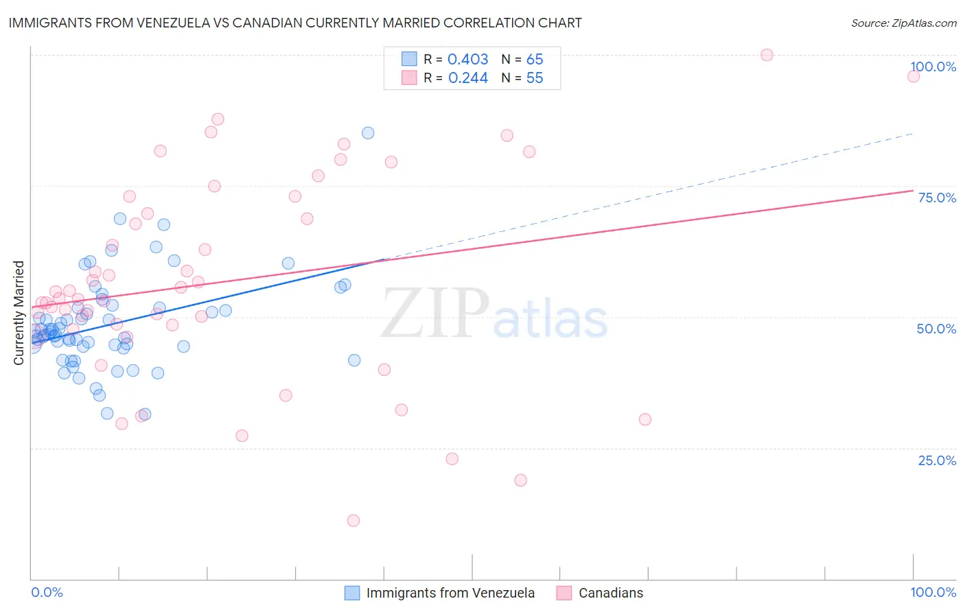 Immigrants from Venezuela vs Canadian Currently Married