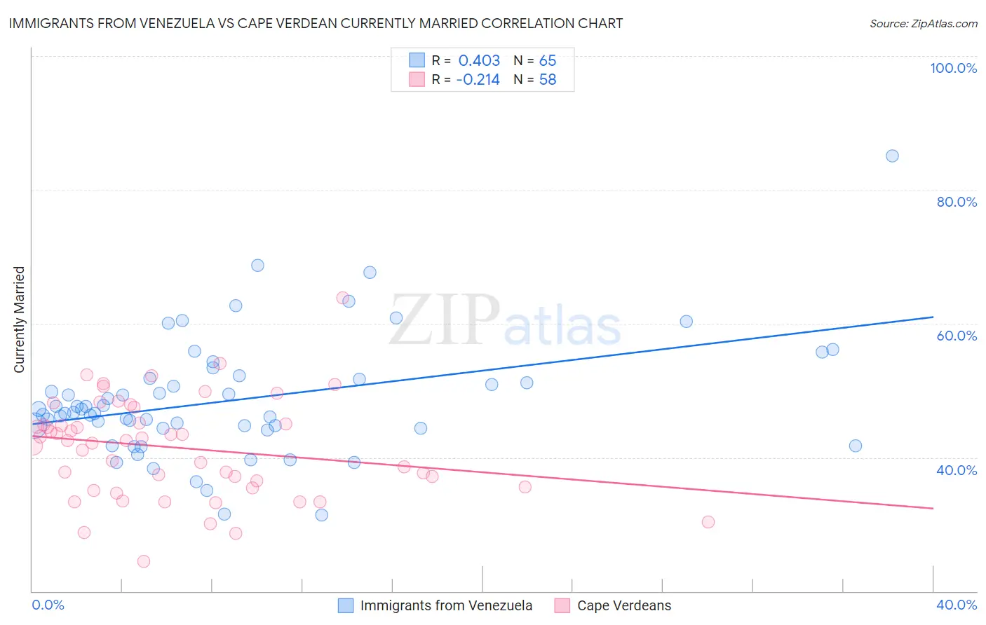 Immigrants from Venezuela vs Cape Verdean Currently Married