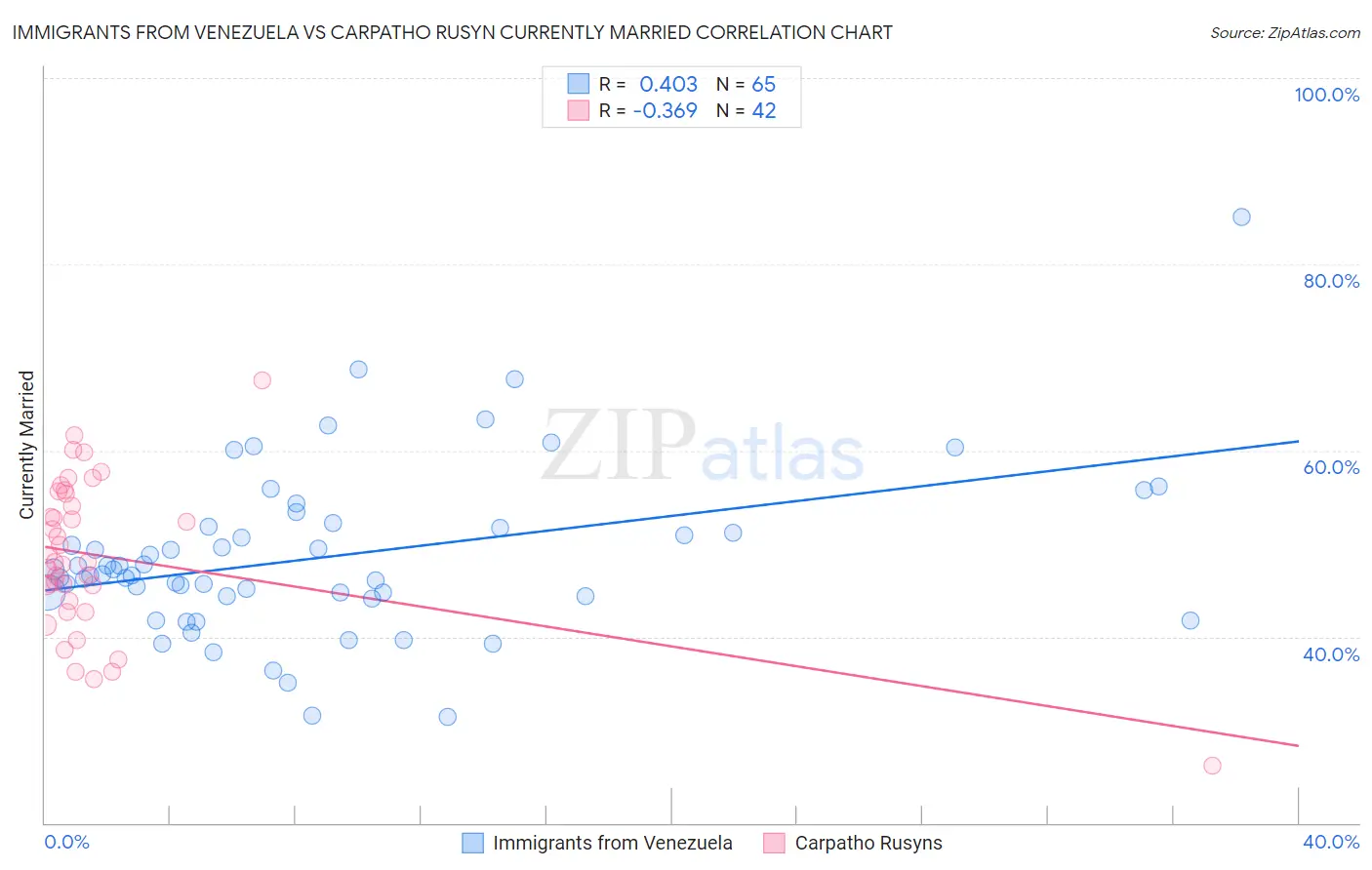 Immigrants from Venezuela vs Carpatho Rusyn Currently Married