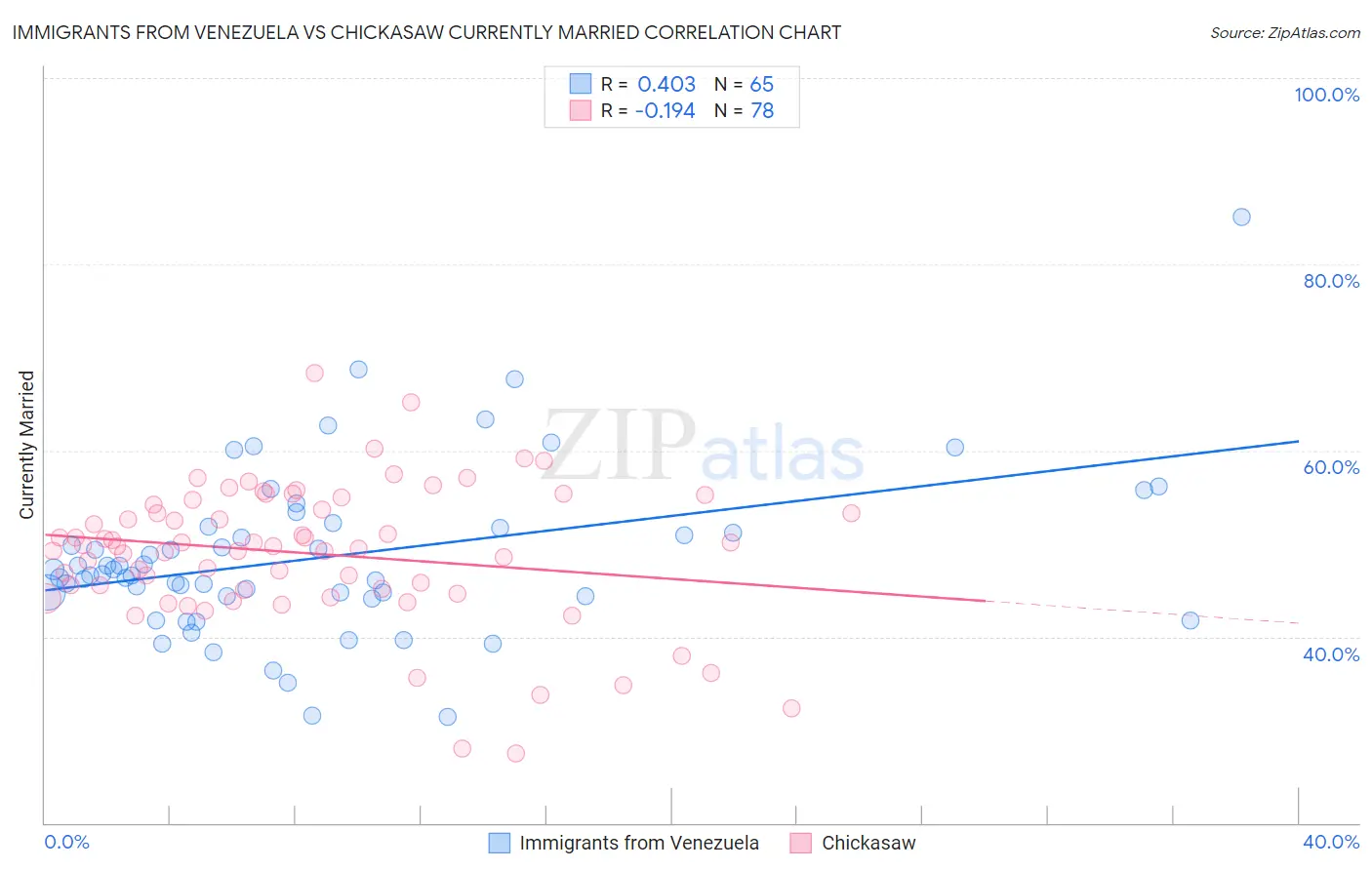 Immigrants from Venezuela vs Chickasaw Currently Married
