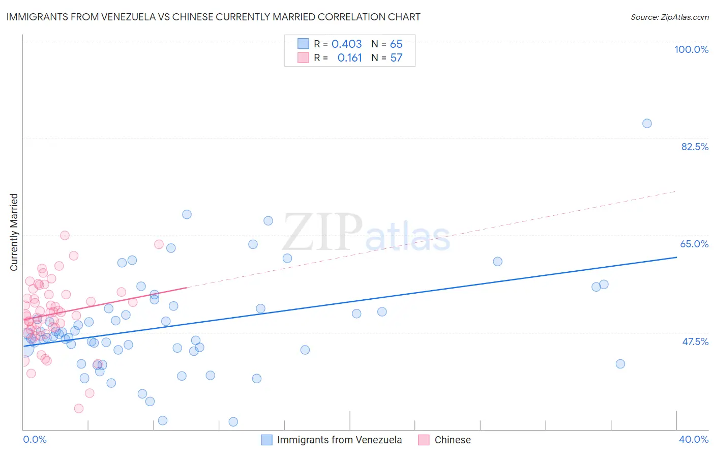 Immigrants from Venezuela vs Chinese Currently Married