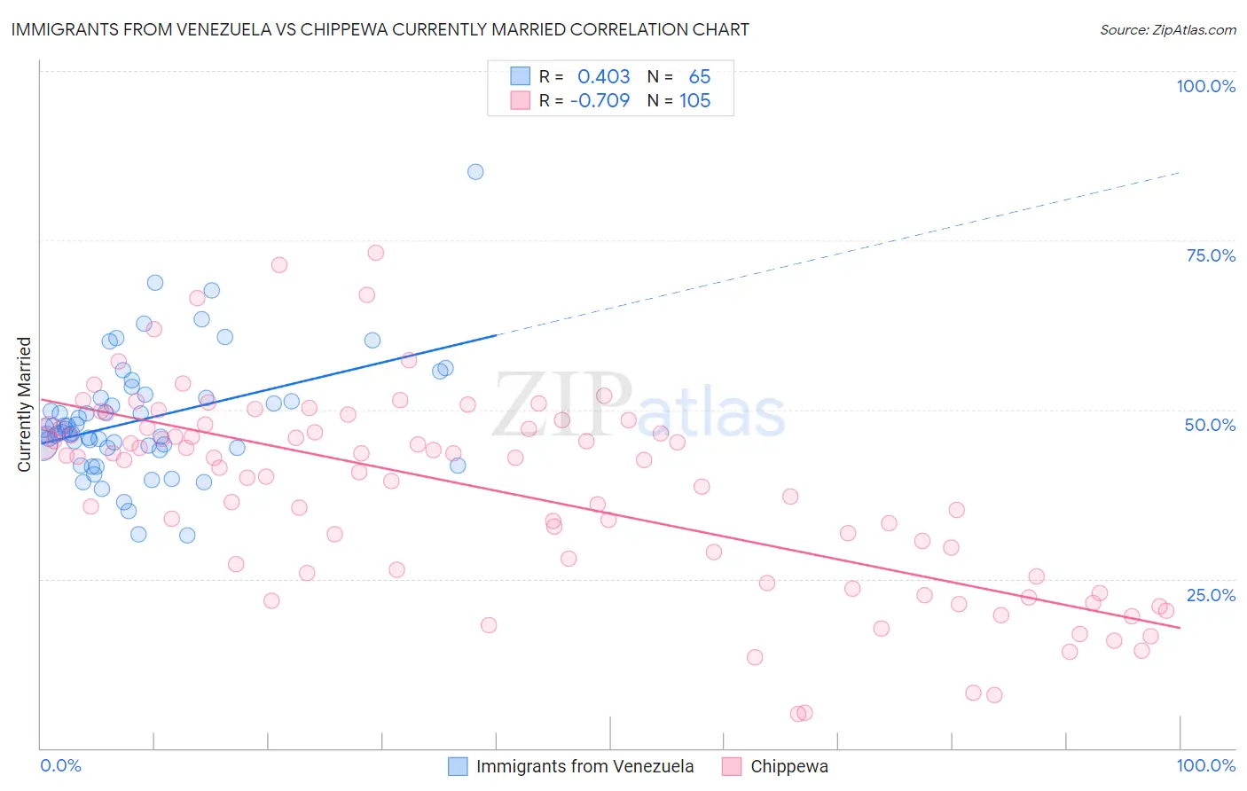 Immigrants from Venezuela vs Chippewa Currently Married