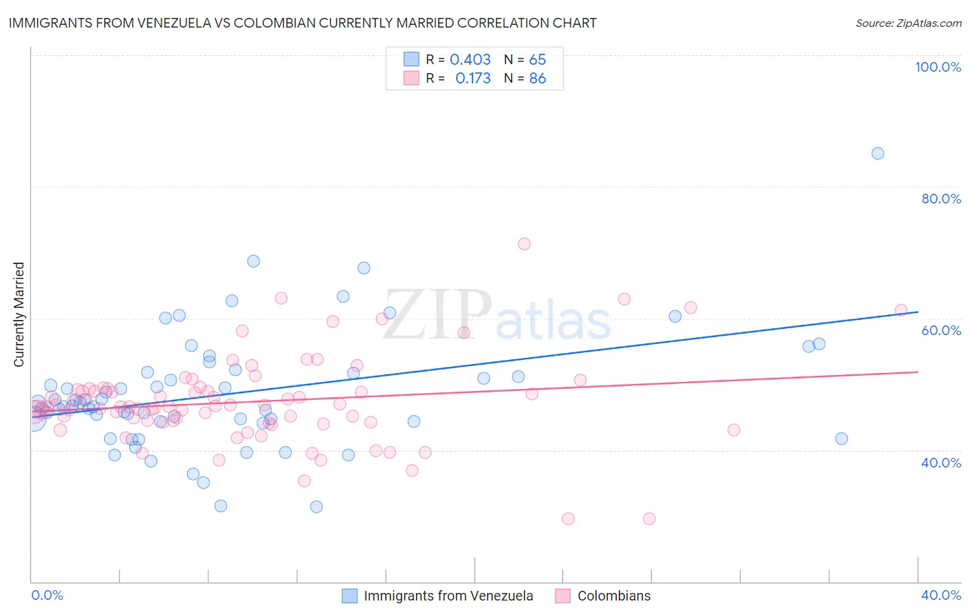 Immigrants from Venezuela vs Colombian Currently Married