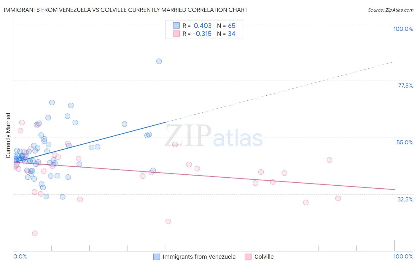 Immigrants from Venezuela vs Colville Currently Married