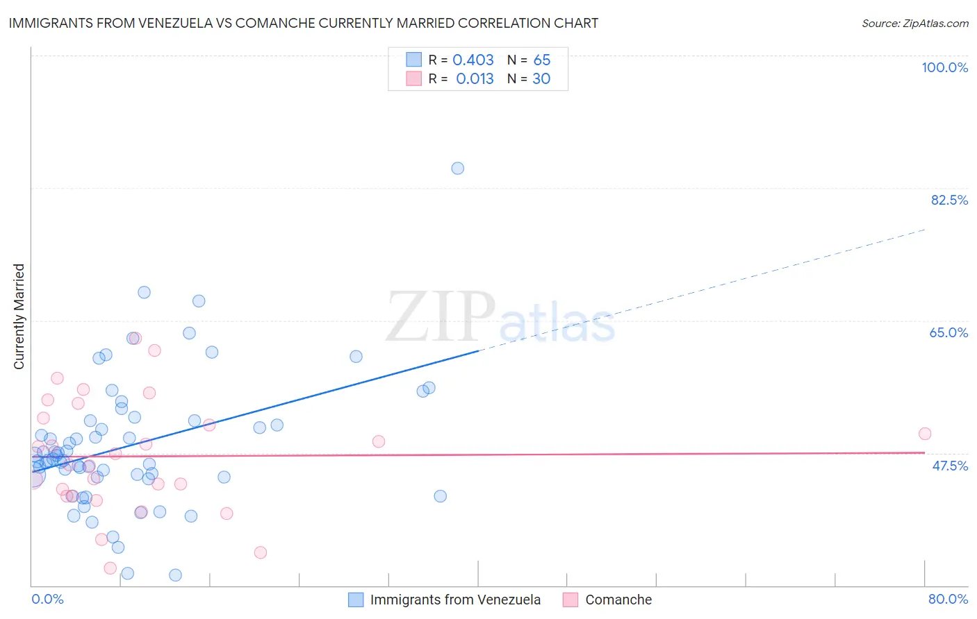 Immigrants from Venezuela vs Comanche Currently Married