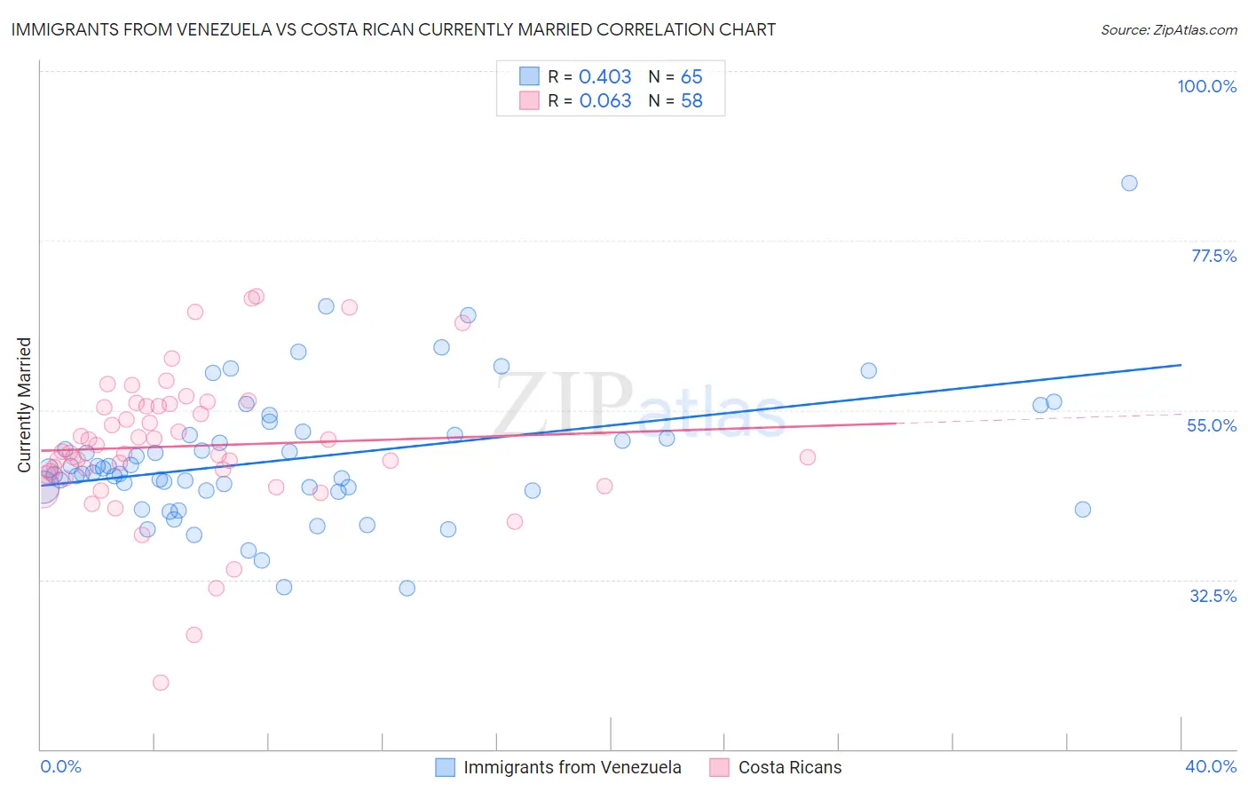 Immigrants from Venezuela vs Costa Rican Currently Married