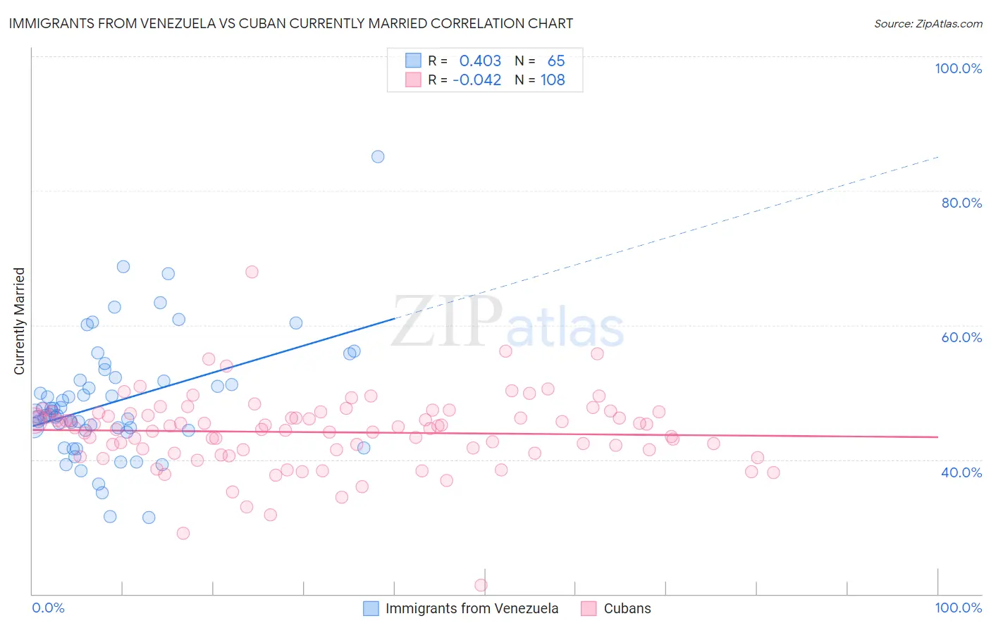 Immigrants from Venezuela vs Cuban Currently Married