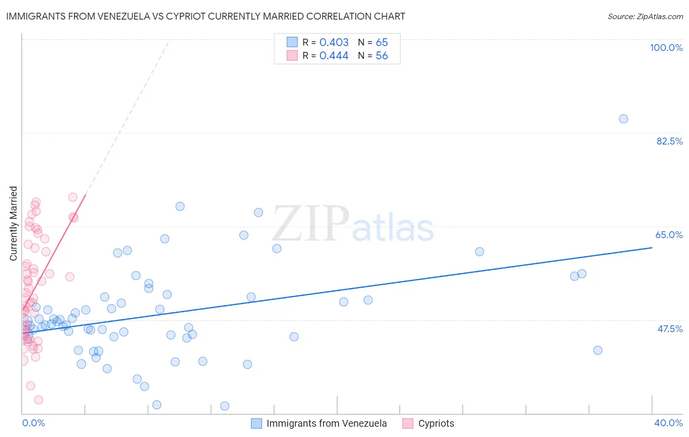 Immigrants from Venezuela vs Cypriot Currently Married