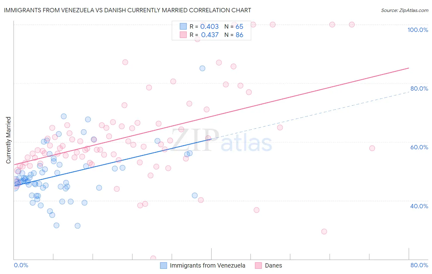 Immigrants from Venezuela vs Danish Currently Married