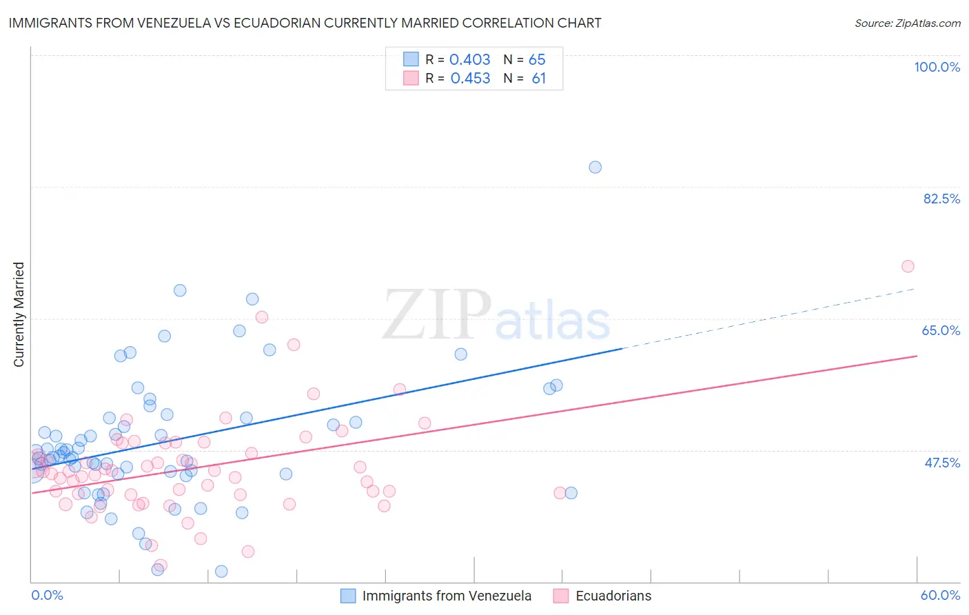 Immigrants from Venezuela vs Ecuadorian Currently Married