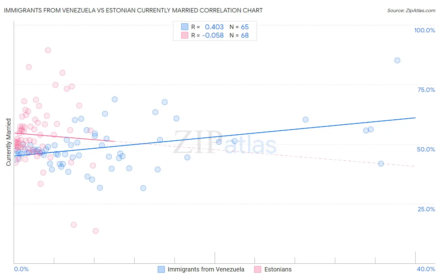 Immigrants from Venezuela vs Estonian Currently Married