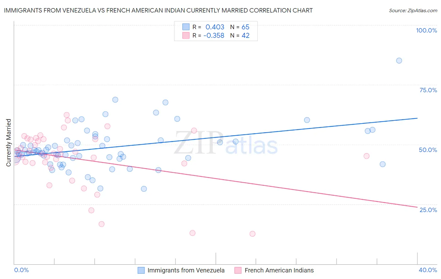 Immigrants from Venezuela vs French American Indian Currently Married