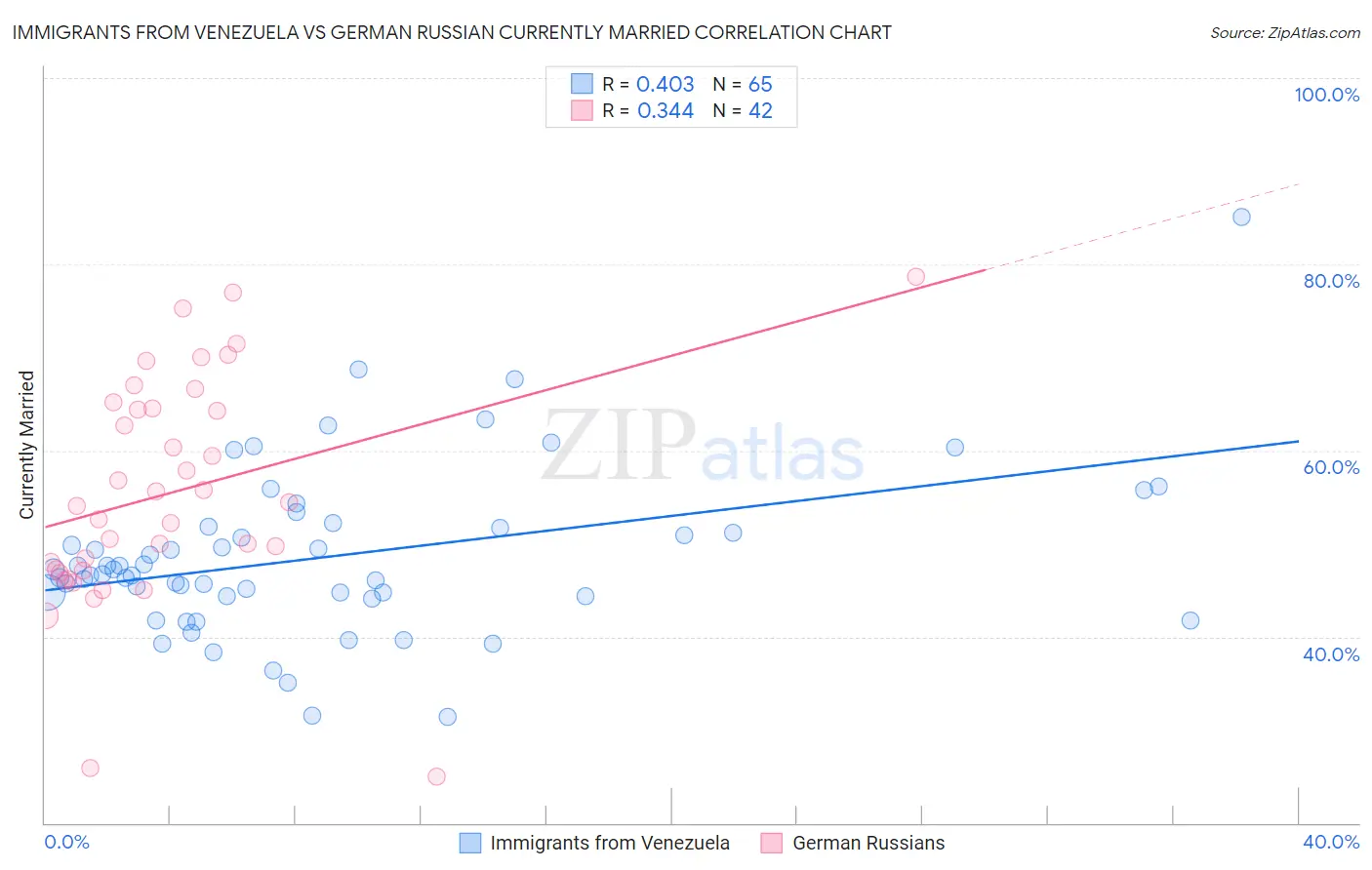 Immigrants from Venezuela vs German Russian Currently Married